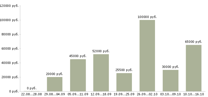Вакансии рабочий сотрудник в Владимире - Медиана зарплат рабочий сотрудник в Владимире за 2 месяца