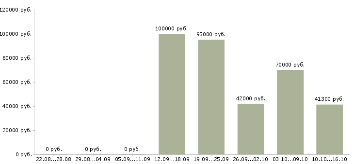 Вакансии руководитель планового отдела в Москве - Медиана зарплат руководитель планового отдела в Москве за 2 месяца