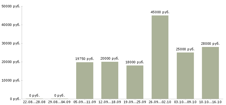 Вакансии руководитель работ в Липецке - Медиана зарплат руководитель работ в Липецке за 2 месяца