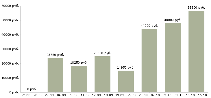 Вакансии с бесплатным обучением в Пензе - Медиана зарплат с бесплатным обучением в Пензе за 2 месяца