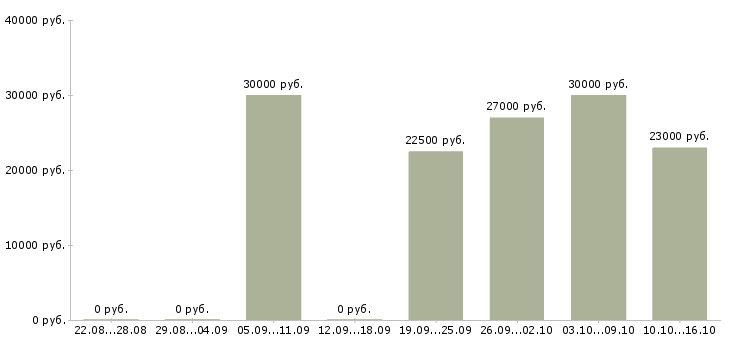 Вакансии с оформлением документов в Хабаровске - Медиана зарплат с оформлением документов в Хабаровске за 2 месяца