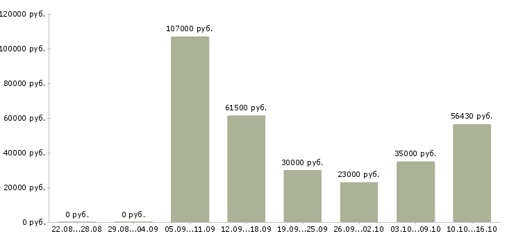 Вакансии с проживанием в Тамбове - Медиана зарплат с проживанием в Тамбове за 2 месяца