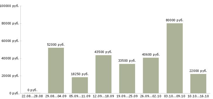 Вакансии склад в Твери - Медиана зарплат склад в Твери за 2 месяца
