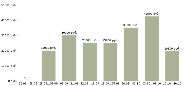 Вакансии сотрудник в интернете в Кирове - Медиана зарплат сотрудник в интернете в Кирове за 2 месяца