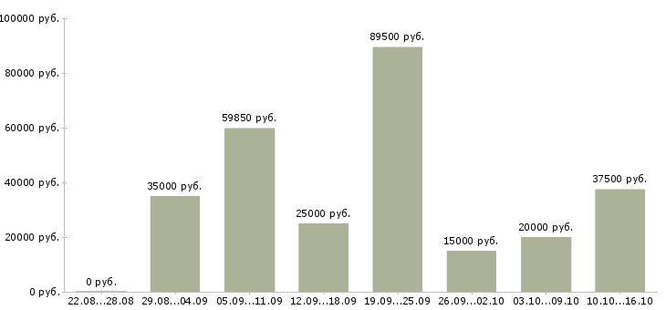 Вакансии сотрудник по работе в офисе в Воронеже - Медиана зарплат сотрудник по работе в офисе в Воронеже за 2 месяца