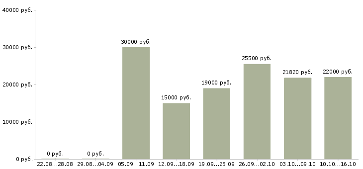 Вакансии сотрудник по работе с документацией Башкортостан - Медиана зарплат сотрудник по работе с документацией Башкортостан за 2 месяца