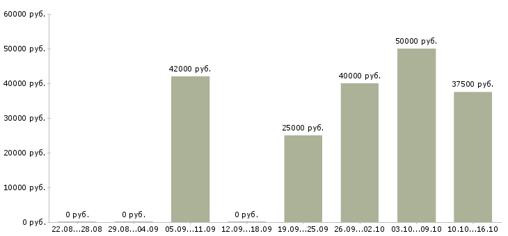 Вакансии сотрудники вахтой в Екатеринбурге - Медиана зарплат сотрудники вахтой в Екатеринбурге за 2 месяца