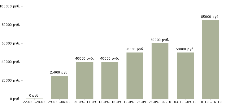Вакансии специалист клиентской поддержки в Москве - Медиана зарплат специалист клиентской поддержки в Москве за 2 месяца