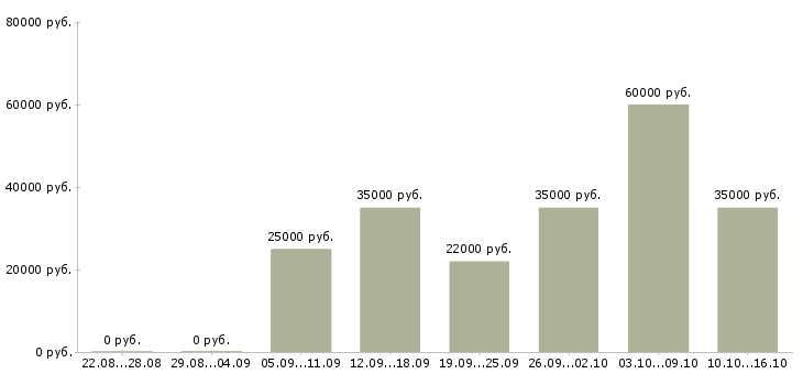 Вакансии специалист на пк Ростов-на-дону - Медиана зарплат специалист на пк Ростов-на-дону за 2 месяца