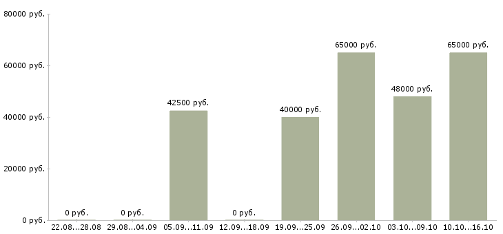 Вакансии специалист по клиентам в Хабаровске - Медиана зарплат специалист по клиентам в Хабаровске за 2 месяца