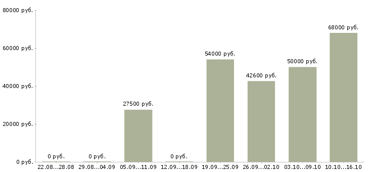 Вакансии специалист по контролю в Екатеринбурге - Медиана зарплат специалист по контролю в Екатеринбурге за 2 месяца