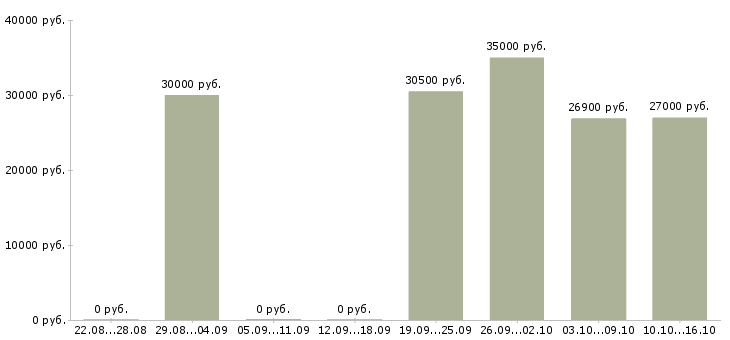 Вакансии специалист по продажам обучение в Екатеринбурге - Медиана зарплат специалист по продажам обучение в Екатеринбурге за 2 месяца