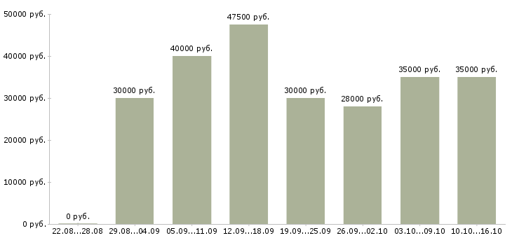 Вакансии специалист телефонных продаж Санкт-петербург - Медиана зарплат специалист телефонных продаж Санкт-петербург за 2 месяца