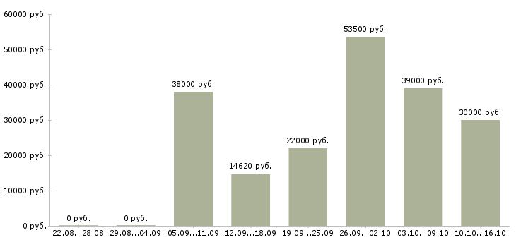 Вакансии специалисты в Мурманске - Медиана зарплат специалисты в Мурманске за 2 месяца