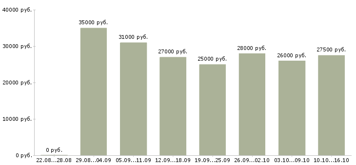 Вакансии студентам в Новосибирске - Медиана зарплат студентам в Новосибирске за 2 месяца