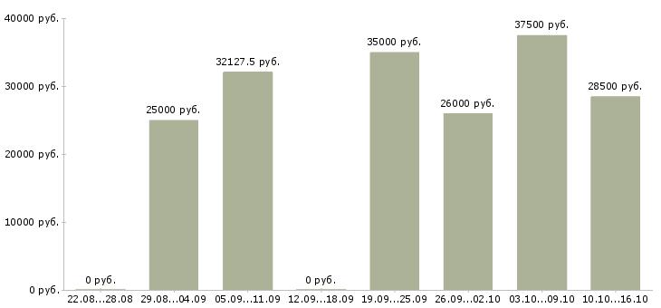 Вакансии торговые представители в Саратове - Медиана зарплат торговые представители в Саратове за 2 месяца