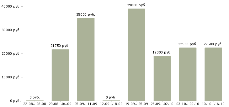 Вакансии торговый менеджер в Казани - Медиана зарплат торговый менеджер в Казани за 2 месяца