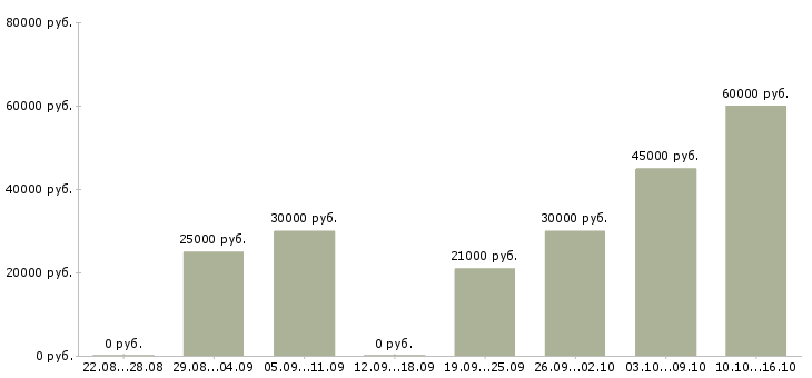 Вакансии торговый представитель в торговую компанию в Екатеринбурге - Медиана зарплат торговый представитель в торговую компанию в Екатеринбурге за 2 месяца