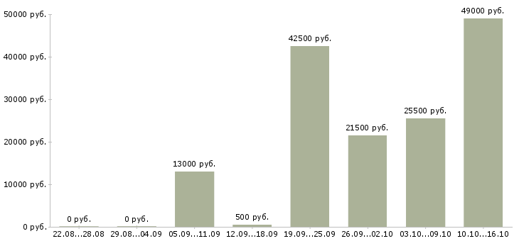 Вакансии требуются рабочие в Волгограде - Медиана зарплат требуются рабочие в Волгограде за 2 месяца