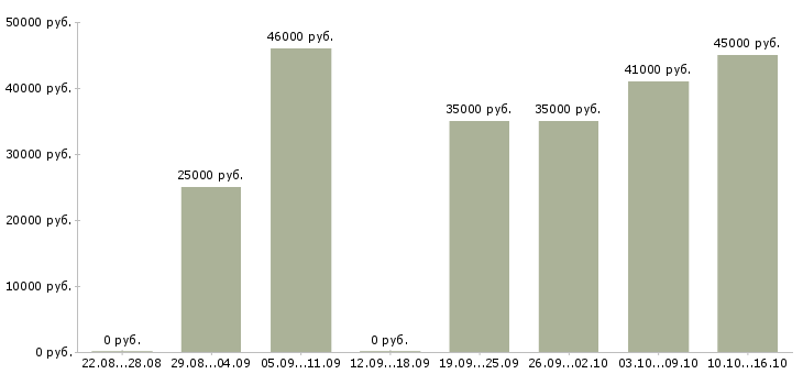 Вакансии трудоустройство для женщин в Москве - Медиана зарплат трудоустройство для женщин в Москве за 2 месяца
