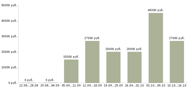 Вакансии уборщицы на работу Санкт-петербург - Медиана зарплат уборщицы на работу Санкт-петербург за 2 месяца