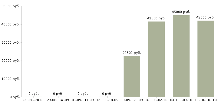 Вакансии управляющий персоналом Мордовия - Медиана зарплат управляющий персоналом Мордовия за 2 месяца