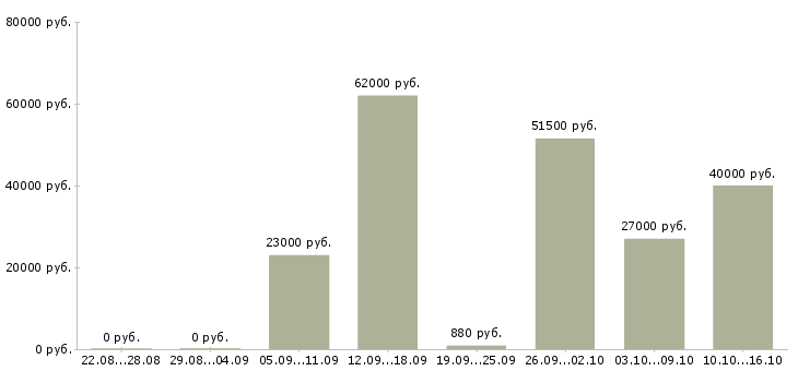 Вакансии фасовщик продукции в Москве - Медиана зарплат фасовщик продукции в Москве за 2 месяца