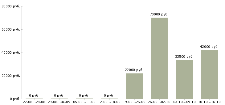 Вакансии юрист представитель в Кирове - Медиана зарплат юрист представитель в Кирове за 2 месяца