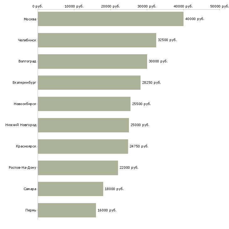 Поиск работы администратор в магазин одежды-Медиана зарплаты для вакансии «администратор в магазин одежды» в других городах
