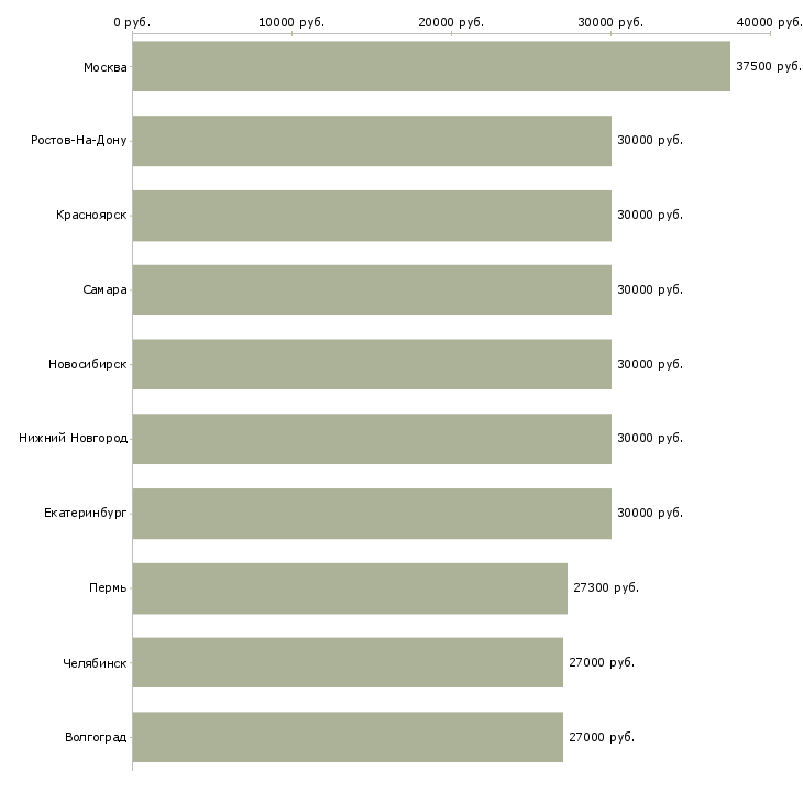 Поиск работы менеджера-Медиана зарплаты для вакансии «менеджера» в других городах