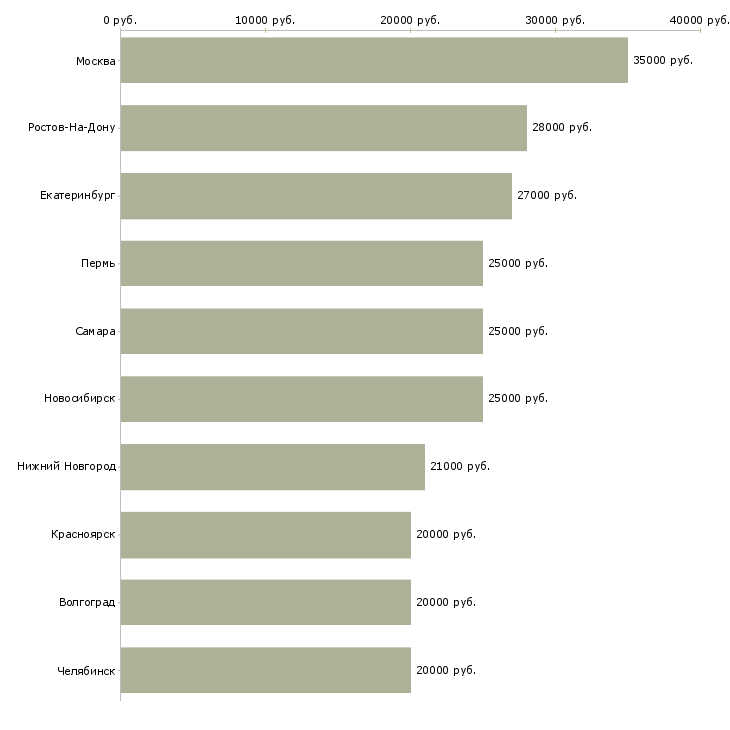 Поиск работы оператор продаж-Медиана зарплаты для вакансии «оператор продаж» в других городах