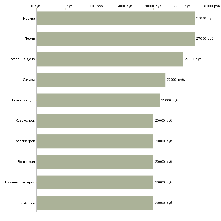 Поиск работы операторы-Медиана зарплаты для вакансии «операторы» в других городах