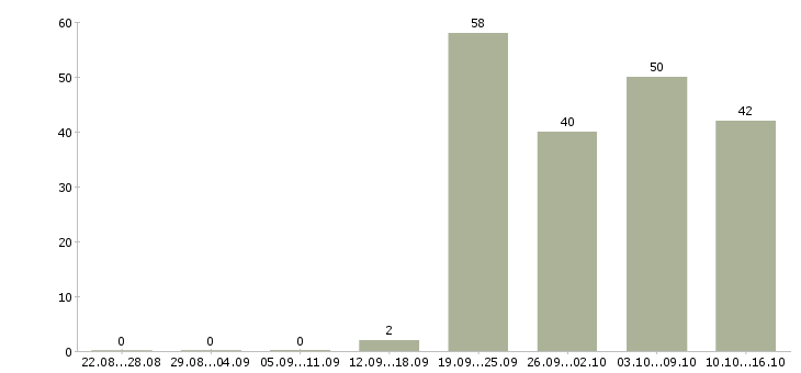 Работа для новичков Карелия - Число вакансий Карелия по специальности для новичков за 2 месяца