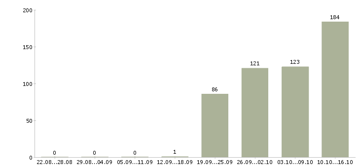 Работа оператор на пк Карелия - Число вакансий Карелия по специальности оператор на пк за 2 месяца