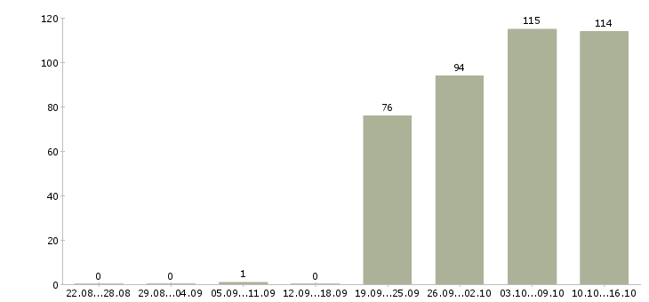Работа администратор кассир Коми - Число вакансий Коми по специальности администратор кассир за 2 месяца