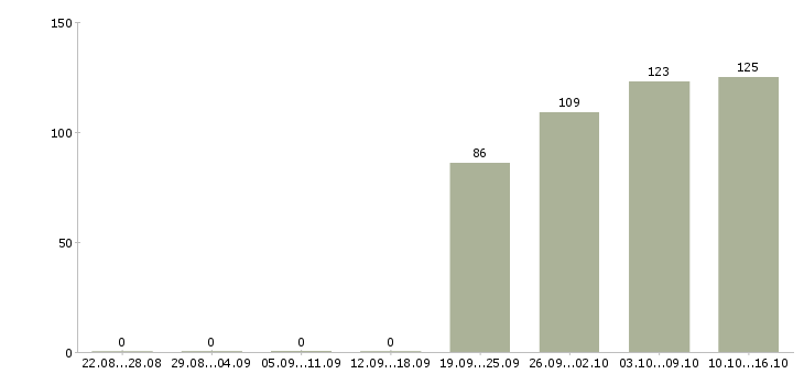 Работа водитель экспедитор Мордовия - Число вакансий Мордовия по специальности водитель экспедитор за 2 месяца
