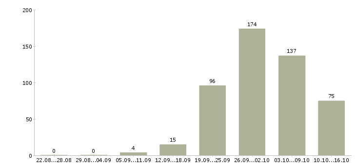 Работа вахтой Набережные челны - Число вакансий Набережные челны по специальности вахтой за 2 месяца