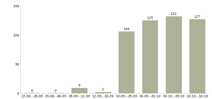Работа начальник Набережные челны - Число вакансий Набережные челны по специальности начальник за 2 месяца