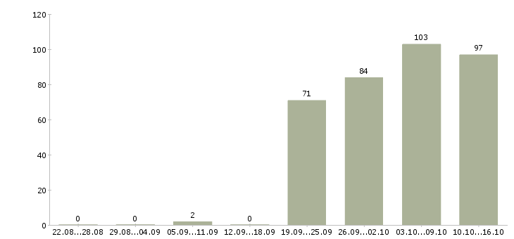 Работа кассир консультант Нижний новгород - Число вакансий Нижний новгород по специальности кассир консультант за 2 месяца