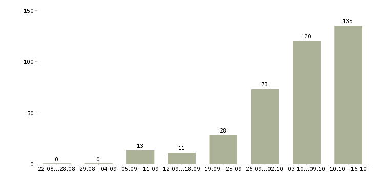 Работа на дому по договору Нижний новгород - Число вакансий Нижний новгород по специальности на дому по договору за 2 месяца