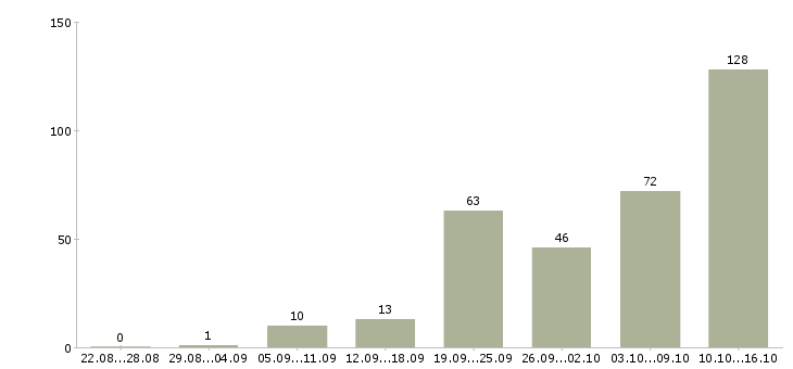 Работа оператор по работе с клиентами Нижний новгород - Число вакансий Нижний новгород по специальности оператор по работе с клиентами за 2 месяца