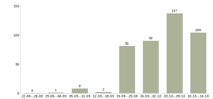 Работа продажа автомобилей Ростов-на-дону - Число вакансий Ростов-на-дону по специальности продажа автомобилей за 2 месяца