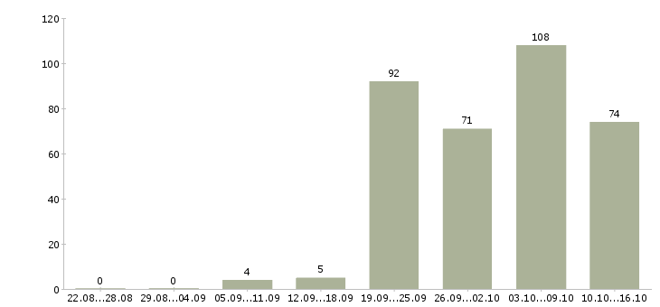 Работа специалист на пк Ростов-на-дону - Число вакансий Ростов-на-дону по специальности специалист на пк за 2 месяца