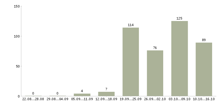 Работа специалист офиса продаж Ростов-на-дону - Число вакансий Ростов-на-дону по специальности специалист офиса продаж за 2 месяца