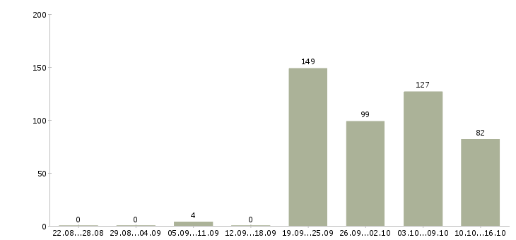 Работа грузчики в магазин Санкт-петербург - Число вакансий Санкт-петербург по специальности грузчики в магазин за 2 месяца
