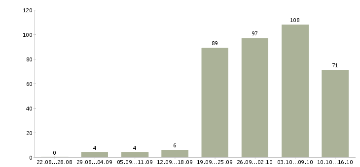 Работа дому для всех Санкт-петербург - Число вакансий Санкт-петербург по специальности дому для всех за 2 месяца