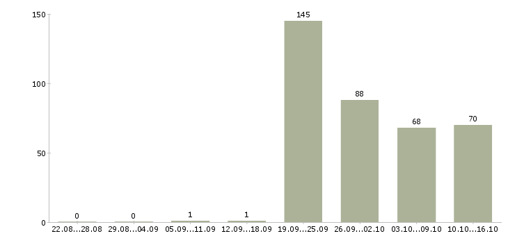 Работа кассиры сеть гипермаркетов Санкт-петербург - Число вакансий Санкт-петербург по специальности кассиры сеть гипермаркетов за 2 месяца
