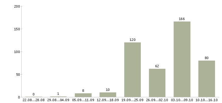 Работа машинисты Санкт-петербург - Число вакансий Санкт-петербург по специальности машинисты за 2 месяца