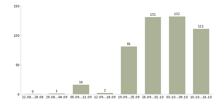 Работа охранник с лицензией Санкт-петербург - Число вакансий Санкт-петербург по специальности охранник с лицензией за 2 месяца