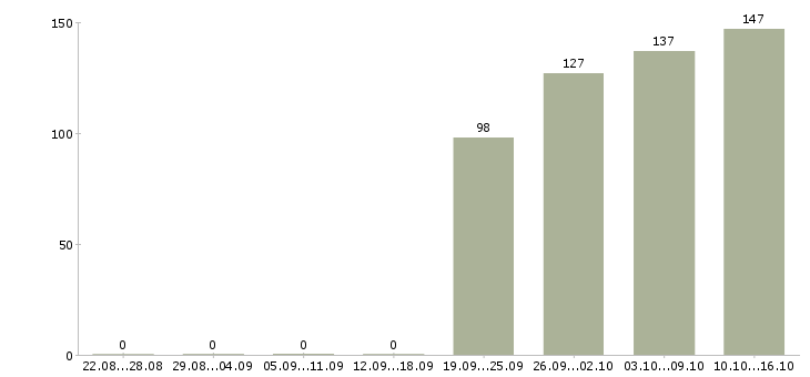 Работа помощник управляющего Санкт-петербург - Число вакансий Санкт-петербург по специальности помощник управляющего за 2 месяца